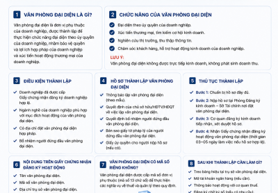 Thành Lập Văn Phòng Đại Diện Công Ty Năm 2026 – Hồ Sơ, Thủ Tục Và Những Điều Cần Biết